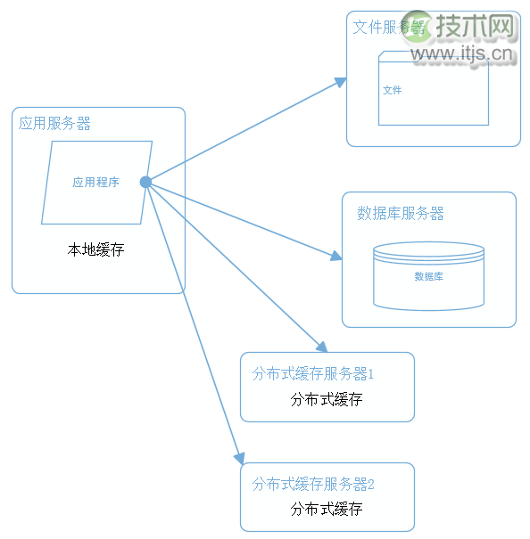 大型网站系统架构演化之路