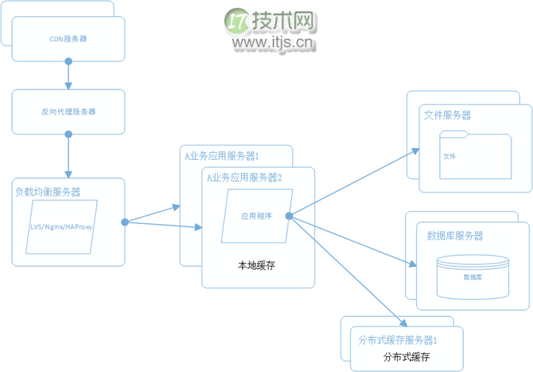 大型网站系统架构演化之路