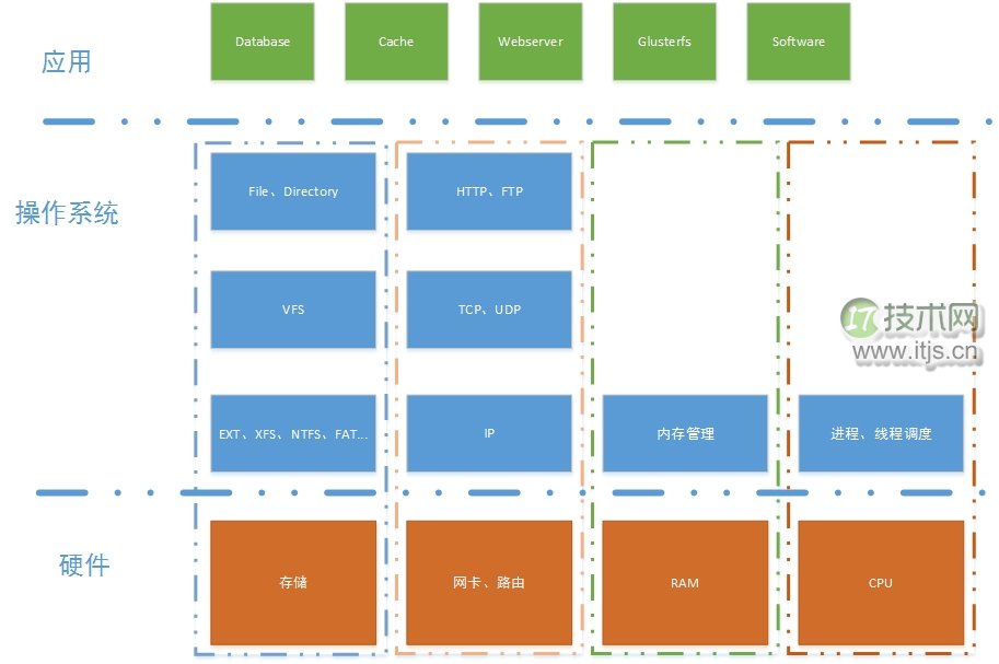 有关云架构建设和选型的思考