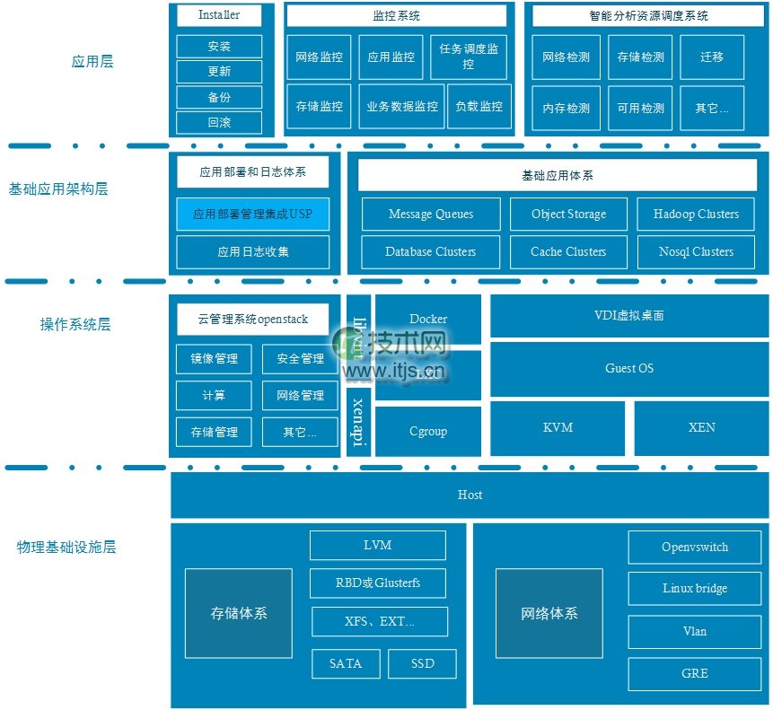 有关云架构建设和选型的思考