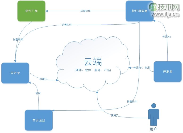 有关云架构建设和选型的思考