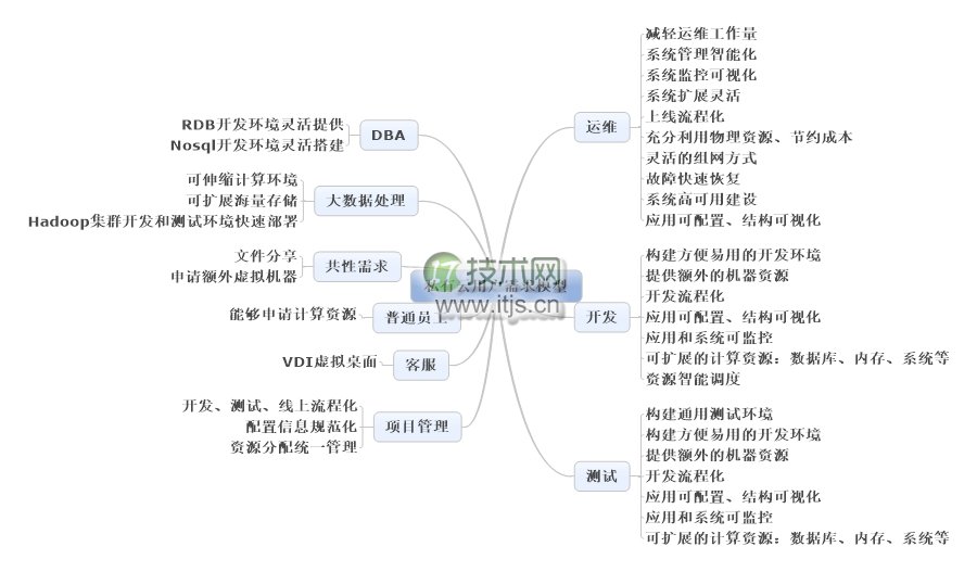 有关云架构建设和选型的思考