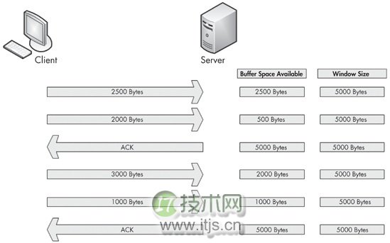 一站式学习Wireshark（五）：TCP窗口与拥塞处理