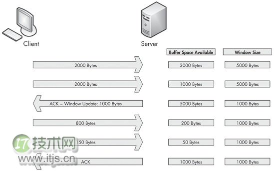 一站式学习Wireshark（五）：TCP窗口与拥塞处理