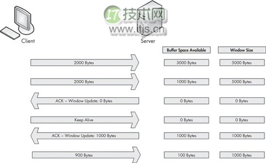 一站式学习Wireshark（五）：TCP窗口与拥塞处理