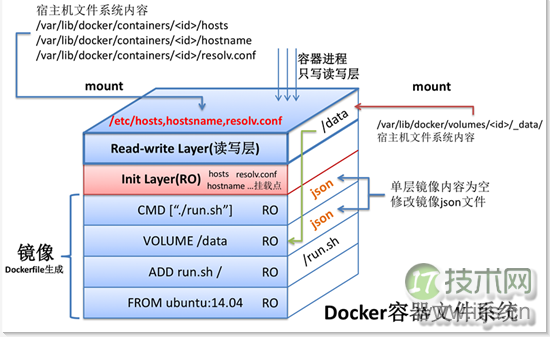 深入分析 Docker 镜像原理