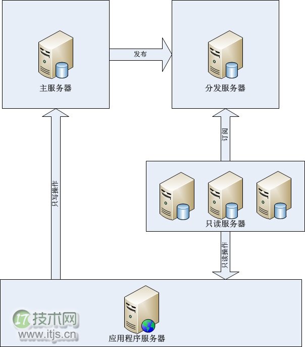 大型数据库应用解决方案总结