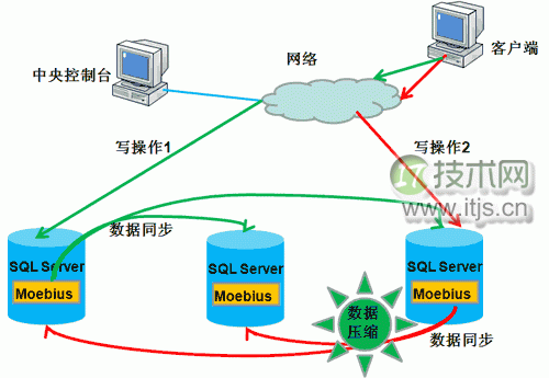 大型数据库应用解决方案总结