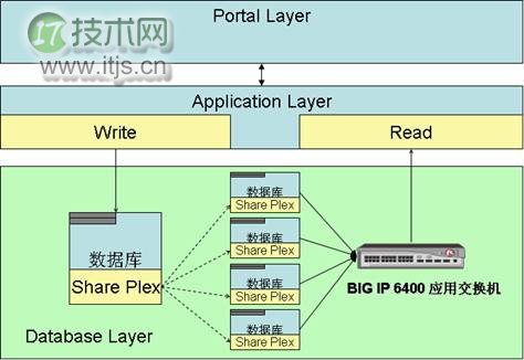 大型数据库应用解决方案总结