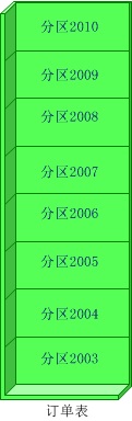 大型数据库应用解决方案总结