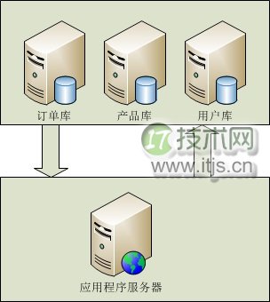 大型数据库应用解决方案总结