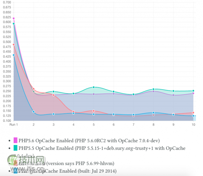 PHP 5.5 / PHP5.6 / PHP-NG 和 HHVM 哪个性能更好？