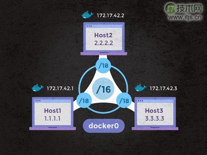 利用OpenVSwitch构建多主机Docker网络