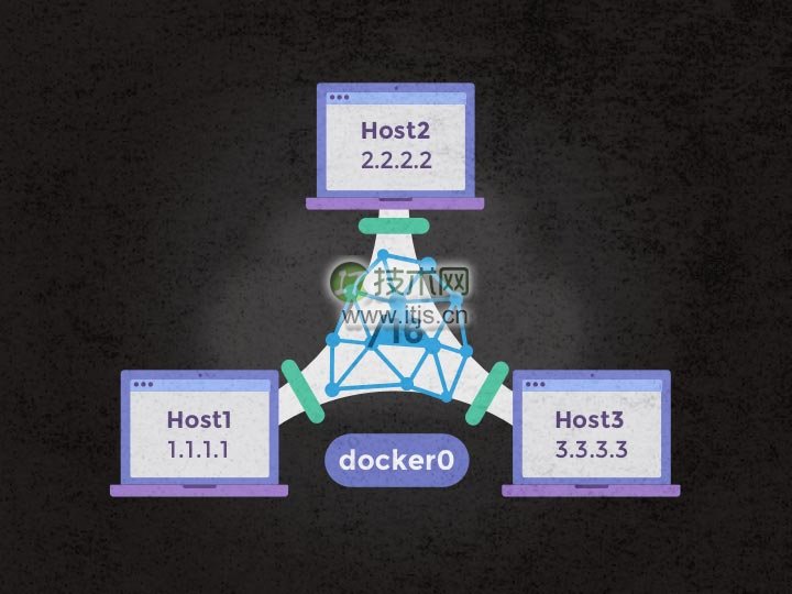 利用OpenVSwitch构建多主机Docker网络