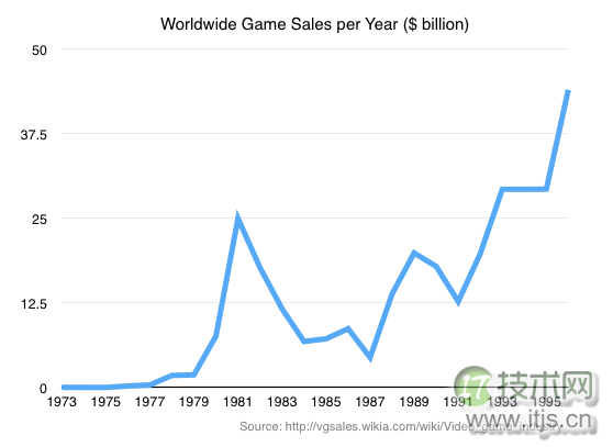 Video Game Sales per Year -1995