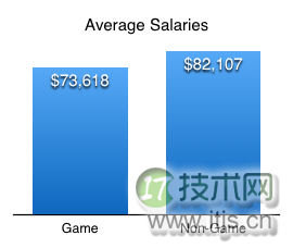 Average salary comparison