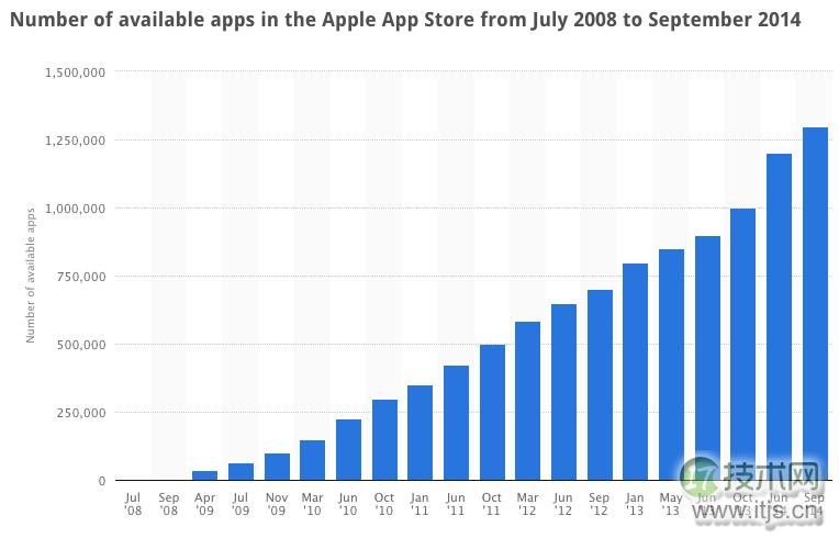 Number of App Store Apps 2009-2014