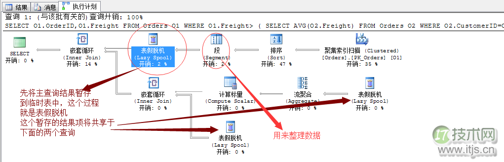 SQL Server调优系列基础篇（子查询运算总结）