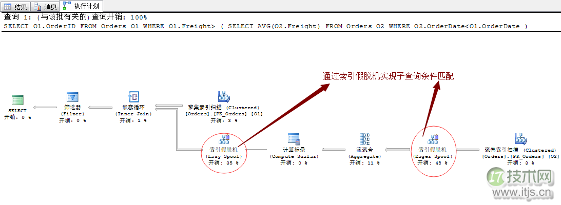 SQL Server调优系列基础篇（子查询运算总结）