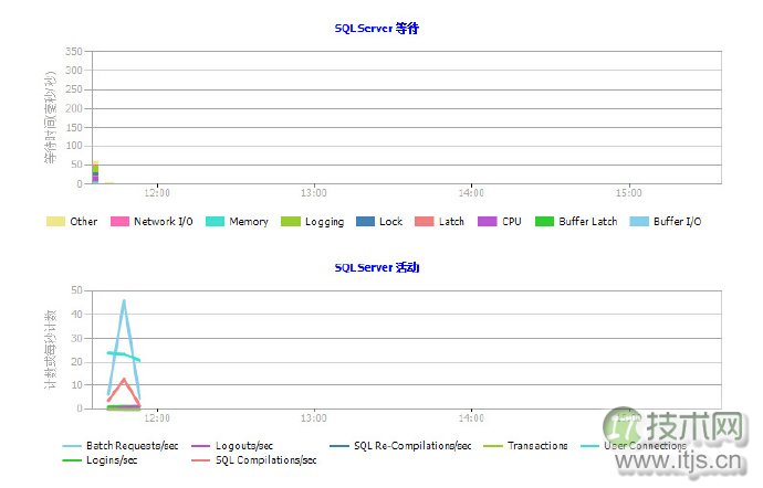 SQL Server自动化运维系列：关于数据收集