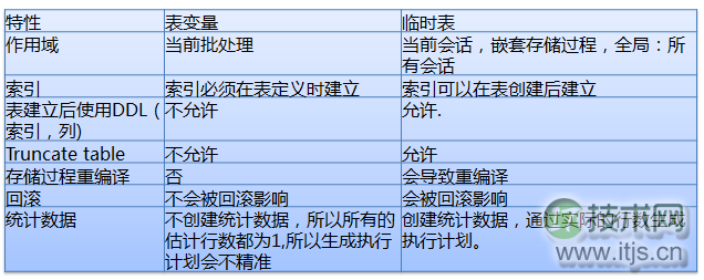 常用 SQL Server 规范集锦
