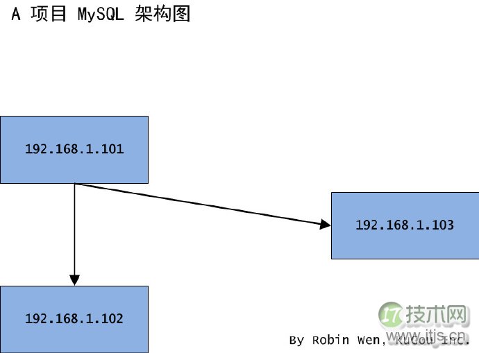 不同场景下 MySQL 的迁移方案