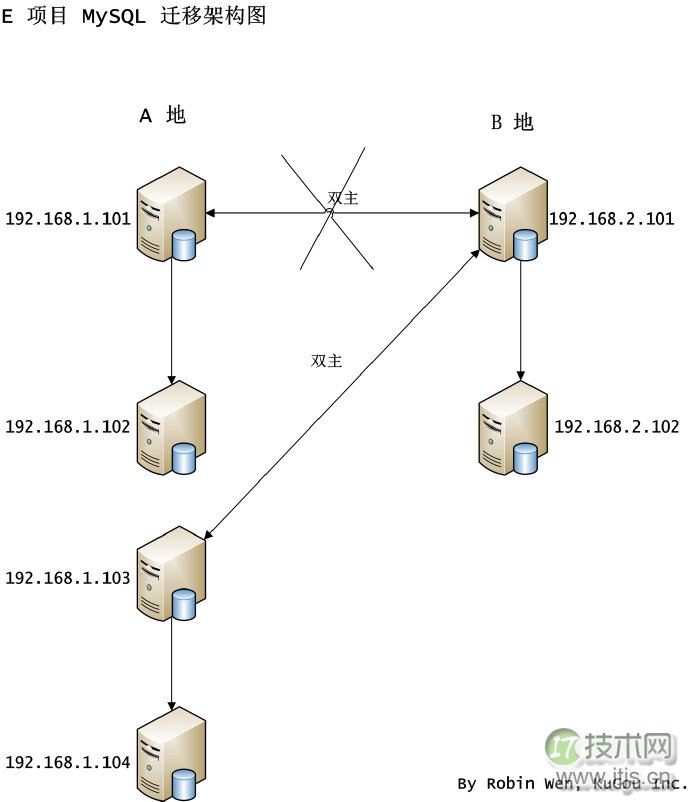 不同场景下 MySQL 的迁移方案