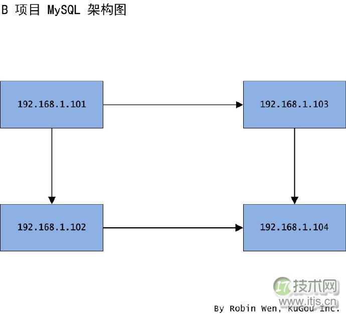 不同场景下 MySQL 的迁移方案
