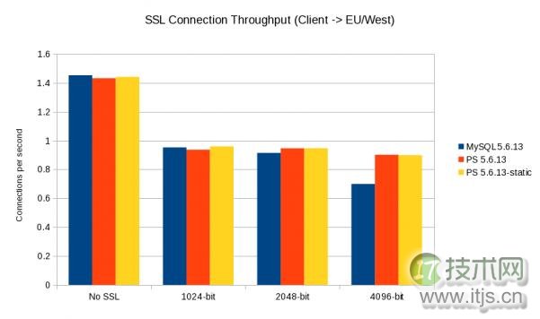 MySQL 加密的性能测试