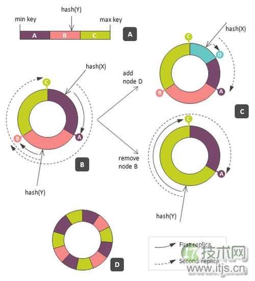 深入解析NoSQL数据库的分布式算法