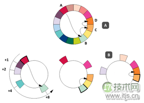 深入解析NoSQL数据库的分布式算法