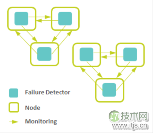 深入解析NoSQL数据库的分布式算法