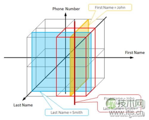 深入解析NoSQL数据库的分布式算法