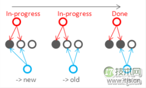 深入解析NoSQL数据库的分布式算法