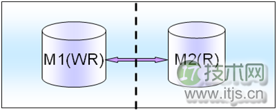 高性能MySQL架构在业务层面的分析研究