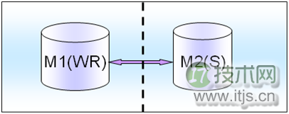 高性能MySQL架构在业务层面的分析研究
