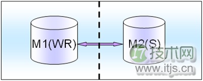 高性能MySQL架构在业务层面的分析研究