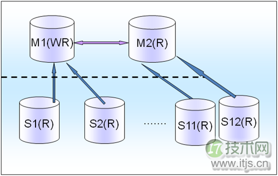 高性能MySQL架构在业务层面的分析研究