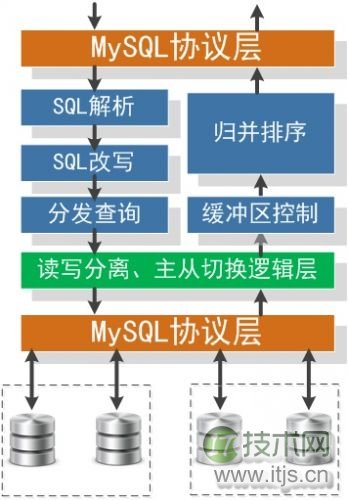 Mysql在大型网站的应用架构演变