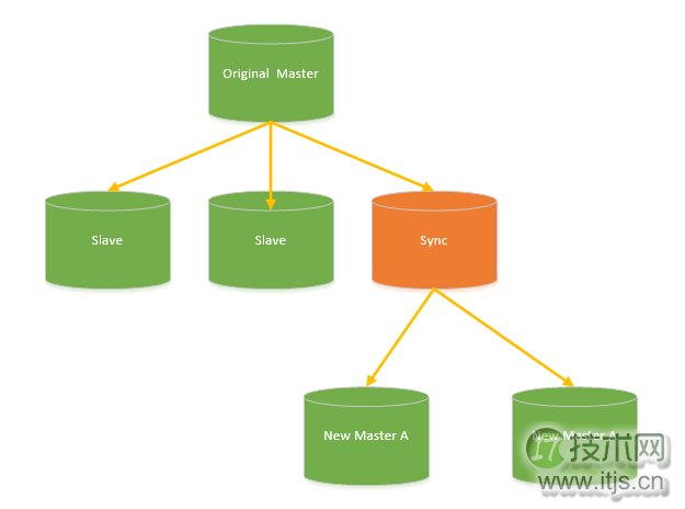 Mysql在大型网站的应用架构演变