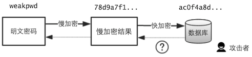 对抗拖库 —— Web 前端慢加密