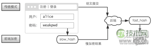 对抗拖库 —— Web 前端慢加密