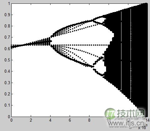 基于混沌的数字图像加密算法