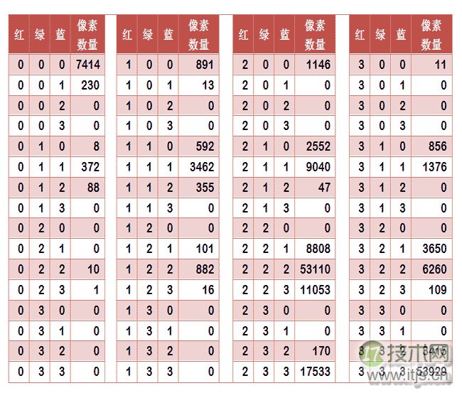 相似图片搜索的原理（二）