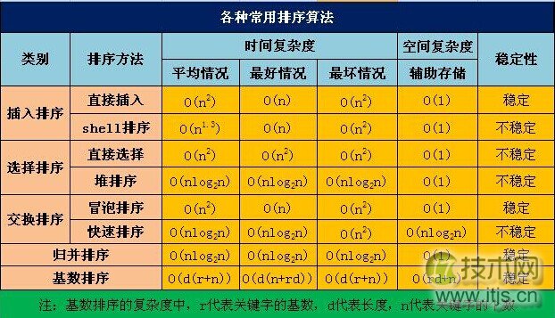 5种排序算法性能比较总结