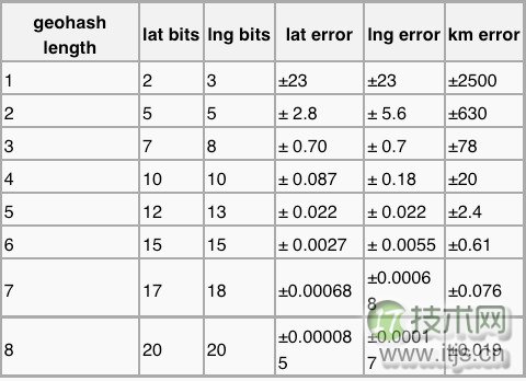 GeoHash核心原理解析