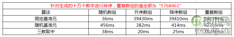 三种快速排序算法以及快速排序的优化