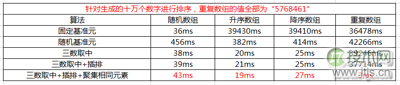 三种快速排序算法以及快速排序的优化