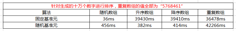 三种快速排序算法以及快速排序的优化