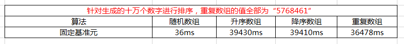 三种快速排序算法以及快速排序的优化